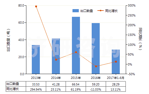 2013-2017年6月中國(guó)含有頭孢他啶的藥品（未配定劑量或制成零售包裝）(HS30032012)出口量及增速統(tǒng)計(jì)